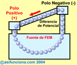 Las cargas eléctricas en un circuito cerrado fluyen del polo negativo al polo positivo de  la  propia  fuente<de fuerza electromotriz.