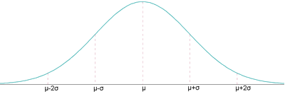 Curva de la distribución normal