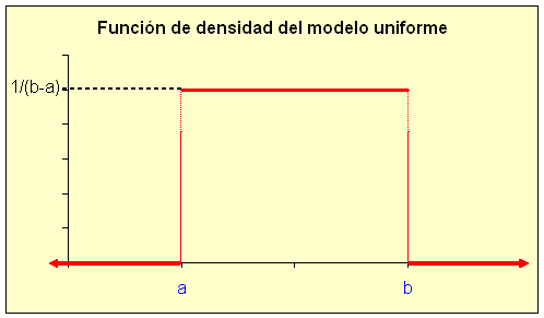 Función De Densidad del Modelo Uniforme