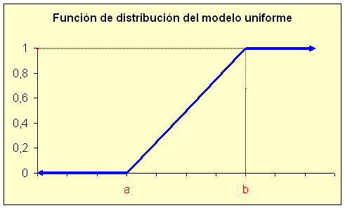 Función De Distribución Del Modelo Uniforme