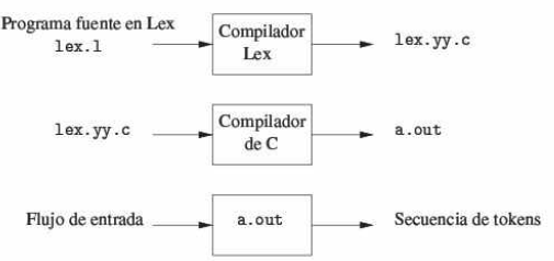 Creación de analizador léxico con LEX