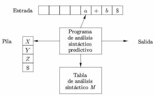 Análisis sintáctico predictivo no recursivo