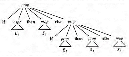 Árbol de análisis sintáctico