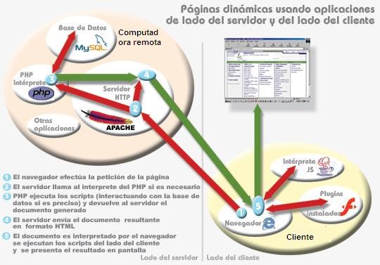Diagrama de Comunicación del lado del Servidor y lado del cliente