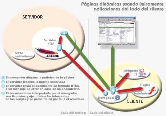 Diagrama de Intercomunicación entre los servidores y páginas dinamicas