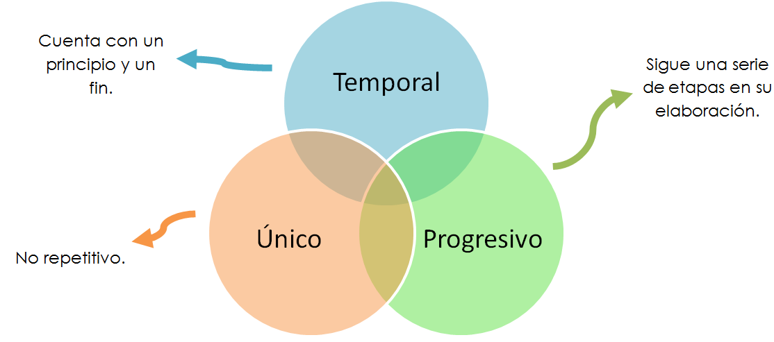 Mapa de las caracteristicas del concepto de gestión de proyectos
