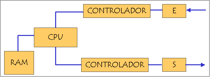 Acceso directo a memoria