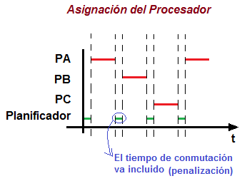 Asignación del procesador