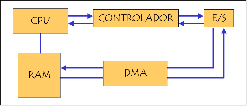 Controlador de dispositivo