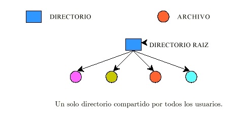 Directorio