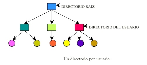 Directorio por usuario