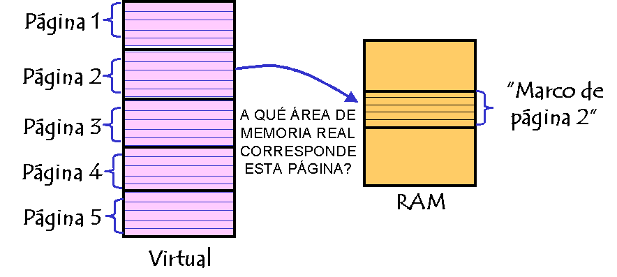 Paginación pura