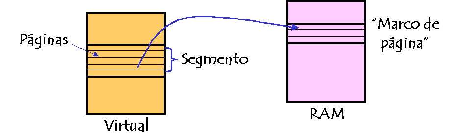 Paginación/Segmentación