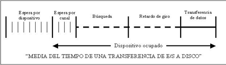 Planificación de discos