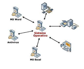 Sistema Operativo