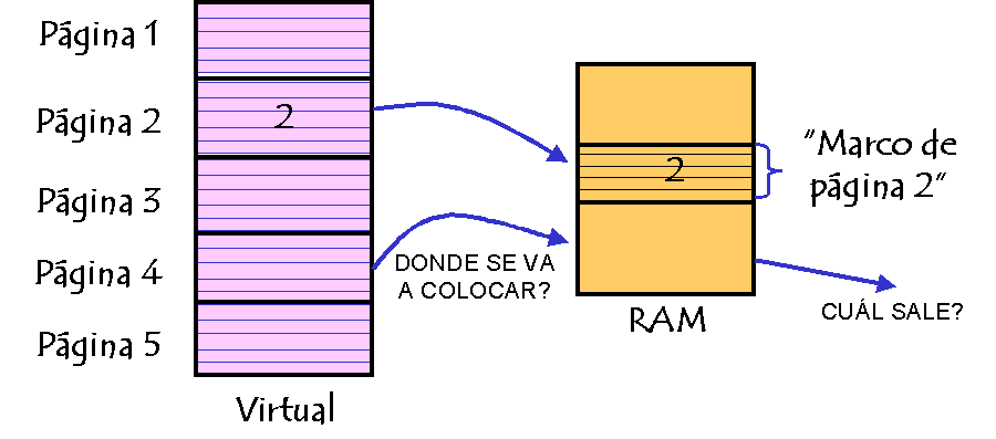 Técnicas de reemplazo