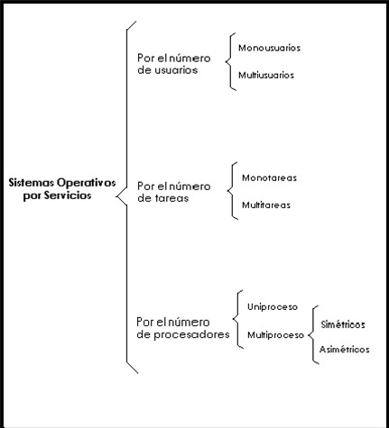 Clasificacion de los Sistemas Operativos