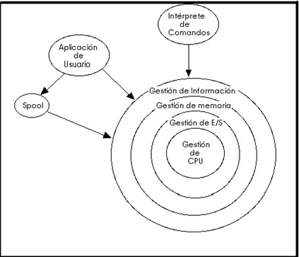 Estructura de Sistema Operativo