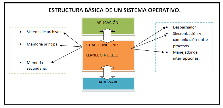 Estructura