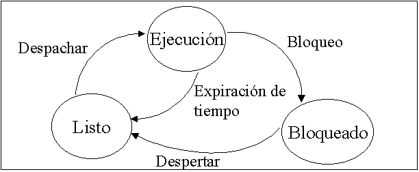 Transacción de estados