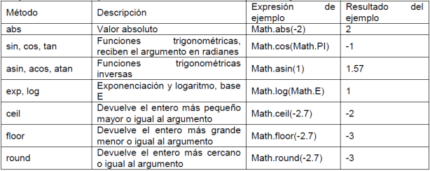 Tabla con métodos